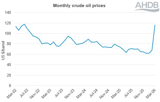 monthly crude oil prices 4 year line graph to Mar 26. 